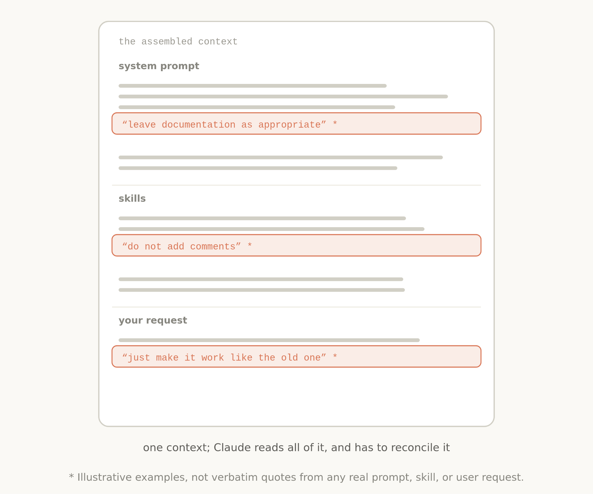 Схема собранного контекста: system prompt, skills и your request с конфликтующими строками