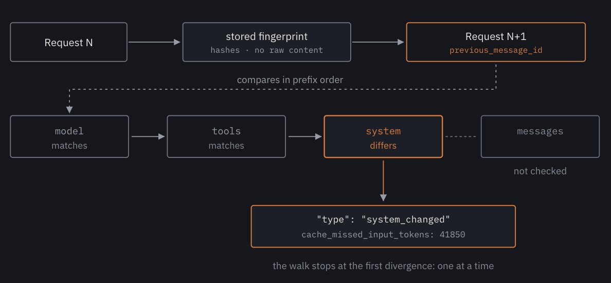 Схема сравнения запросов по префиксу: model, tools, system, messages и результат system_changed