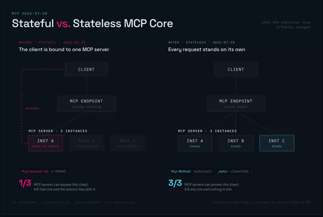Сравнение stateful и stateless MCP: слева сессия привязана к одному инстансу, справа запрос обслуживает любой из трёх